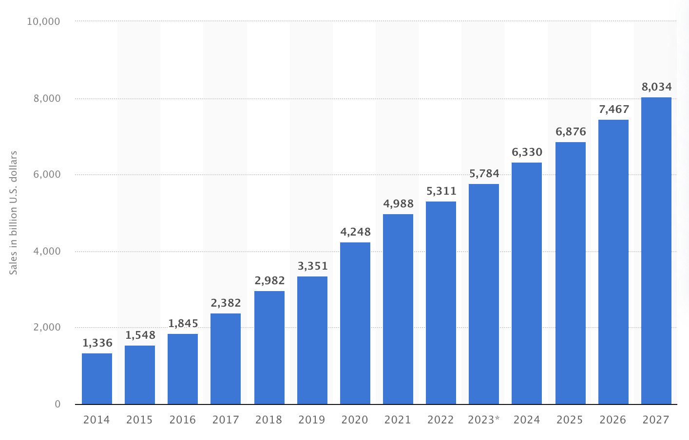 Retail e-commerce sales worldwide from 2014 to 2027 (in billions)